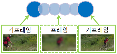 동영상 프레임, 동영상 키프레임, 프레임과 키프레임