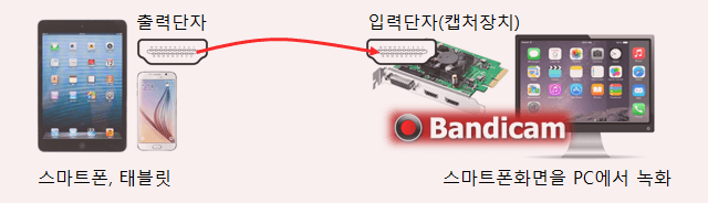 스마트폰, 태블랫 녹화, hdmi