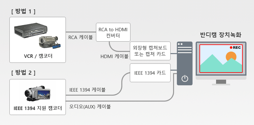 비디오테이프 변환, 비디오테이프 녹화