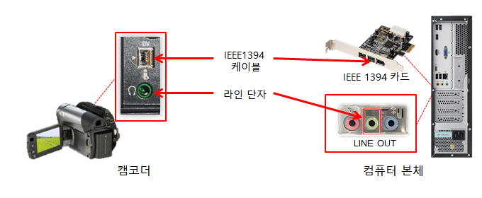 비디오 테이프변환, 녹화