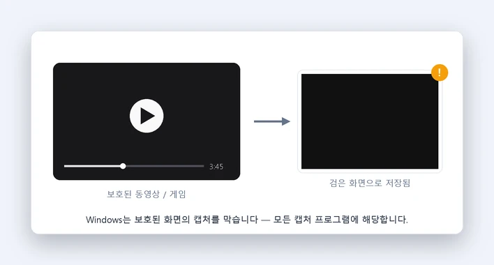 보호된 영상이나 전체 화면 게임이 검은 프레임으로 저장되는 예 — Windows가 보호된 출력의 캡처를 모든 도구에서 차단